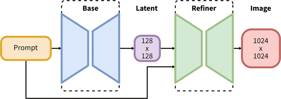 SDXL 1.0 Pipeline with Base and Refiner models
